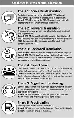 Protocol for the Cultural Translation and Adaptation of the World Endometriosis Research Foundation Endometriosis Phenome and Biobanking Harmonization Project Endometriosis Participant Questionnaire (EPHect)